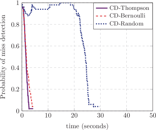 Figure 3 for Faster Activity and Data Detection in Massive Random Access: A Multi-armed Bandit Approach