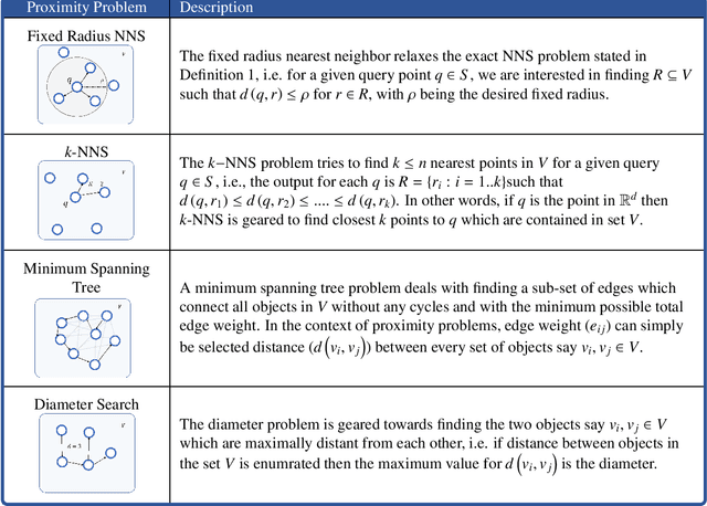 Figure 1 for Nearest neighbor Methods and their Applications in Design of 5G & Beyond Wireless Networks
