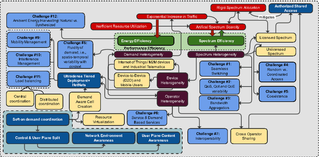 Figure 2 for Nearest neighbor Methods and their Applications in Design of 5G & Beyond Wireless Networks