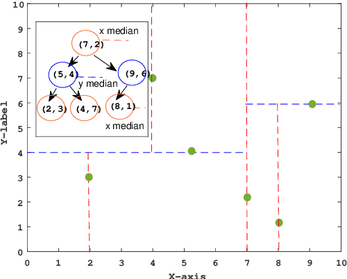 Figure 3 for Nearest neighbor Methods and their Applications in Design of 5G & Beyond Wireless Networks