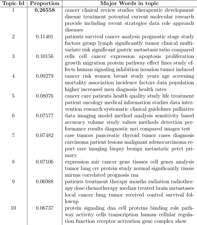 Figure 4 for Visual Exploration and Knowledge Discovery from Biomedical Dark Data