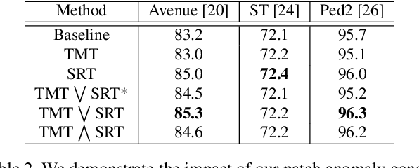 Figure 4 for FastAno: Fast Anomaly Detection via Spatio-temporal Patch Transformation