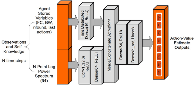 Figure 1 for Deep Reinforcement Learning Radio Control and Signal Detection with KeRLym, a Gym RL Agent