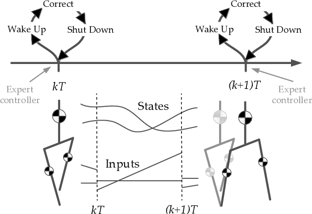 Figure 1 for Time-projection control to recover inter-sample disturbances, application to bipedal walking control