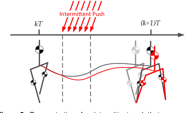 Figure 2 for Time-projection control to recover inter-sample disturbances, application to bipedal walking control