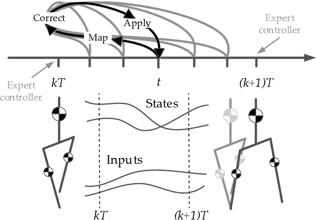 Figure 4 for Time-projection control to recover inter-sample disturbances, application to bipedal walking control