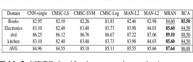 Figure 4 for A Robust Contrastive Alignment Method For Multi-Domain Text Classification