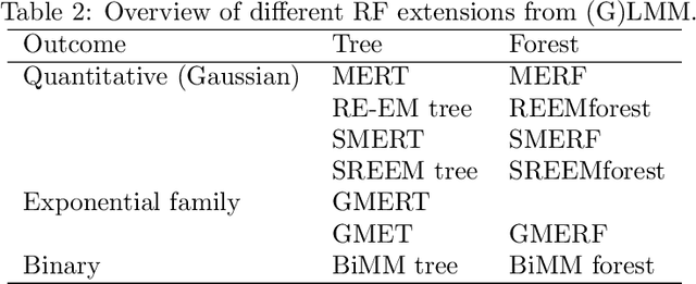 Figure 4 for A review on longitudinal data analysis with random forest in precision medicine