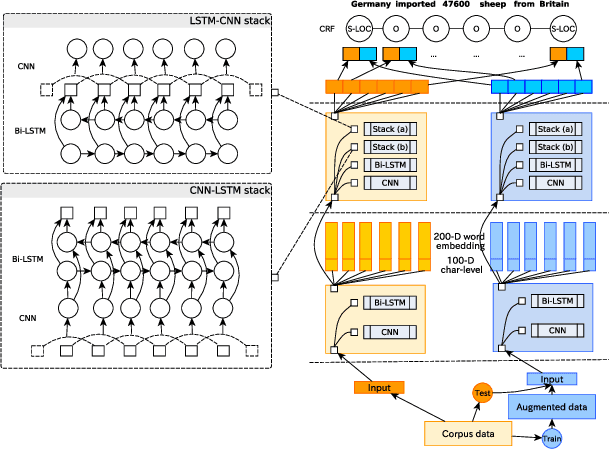 Figure 3 for FlexNER: A Flexible LSTM-CNN Stack Framework for Named Entity Recognition