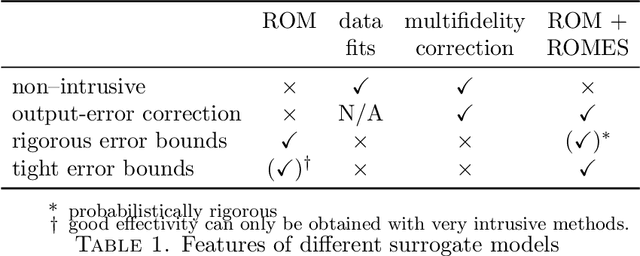 Figure 1 for The ROMES method for statistical modeling of reduced-order-model error
