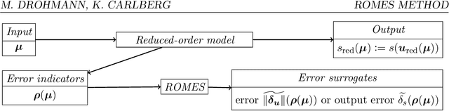 Figure 2 for The ROMES method for statistical modeling of reduced-order-model error