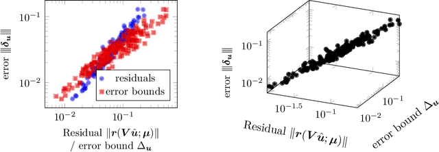 Figure 3 for The ROMES method for statistical modeling of reduced-order-model error