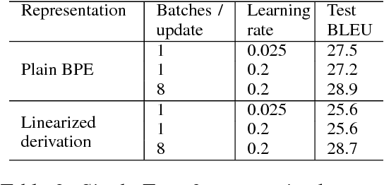 Figure 4 for Multi-representation Ensembles and Delayed SGD Updates Improve Syntax-based NMT