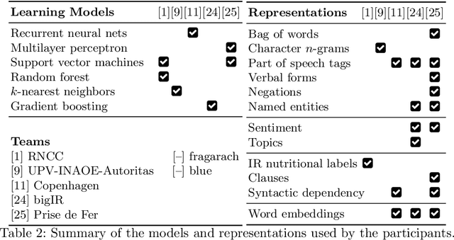 Figure 4 for Overview of the CLEF-2018 CheckThat! Lab on Automatic Identification and Verification of Political Claims. Task 1: Check-Worthiness