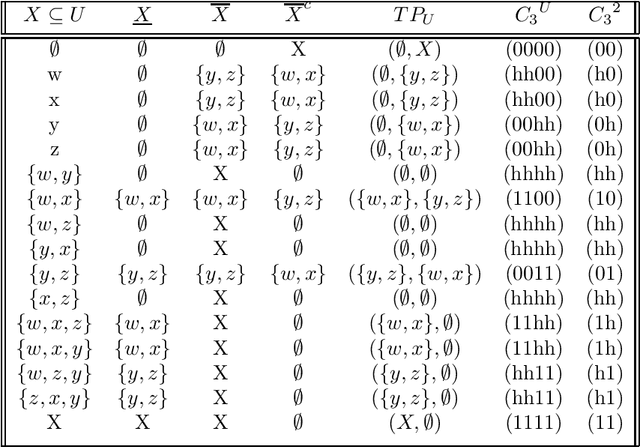 Figure 2 for A Note on Rough Set Algebra and Core Regular Double Stone Algebras