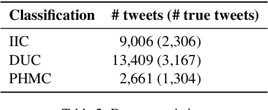 Figure 2 for A Comparison of Word-based and Context-based Representations for Classification Problems in Health Informatics