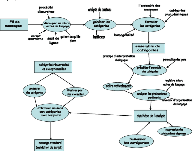 Figure 2 for Modélisation d'une analyse pragma-linguistique d'un forum de discussion