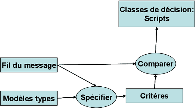 Figure 3 for Modélisation d'une analyse pragma-linguistique d'un forum de discussion