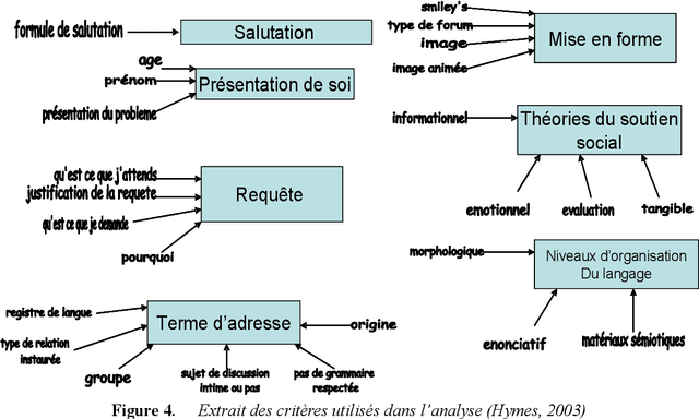 Figure 4 for Modélisation d'une analyse pragma-linguistique d'un forum de discussion
