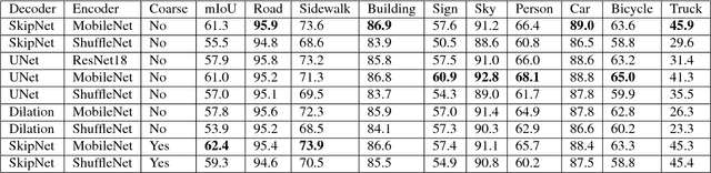 Figure 2 for RTSeg: Real-time Semantic Segmentation Comparative Study