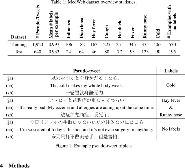 Figure 1 for Language Transfer for Early Warning of Epidemics from Social Media