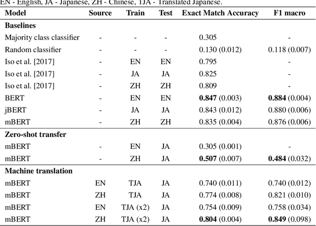 Figure 2 for Language Transfer for Early Warning of Epidemics from Social Media