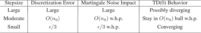 Figure 1 for Finite Sample Analyses for TD(0) with Function Approximation