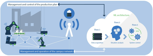 Figure 1 for Leveraging Machine Learning for Industrial Wireless Communications