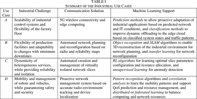 Figure 3 for Leveraging Machine Learning for Industrial Wireless Communications