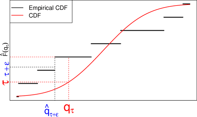 Figure 1 for X-Armed Bandits: Optimizing Quantiles and Other Risks