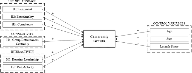 Figure 3 for It is rotating leaders who build the swarm: social network determinants of growth for healthcare virtual communities of practice