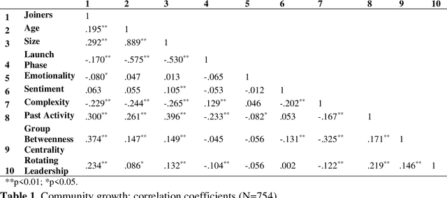 Figure 2 for It is rotating leaders who build the swarm: social network determinants of growth for healthcare virtual communities of practice