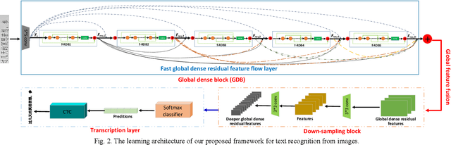 Figure 2 for Fast Dense Residual Network: Enhancing Global Dense Feature Flow for Text Recognition