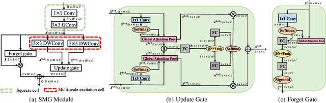 Figure 3 for Gated Convolutional Networks with Hybrid Connectivity for Image Classification