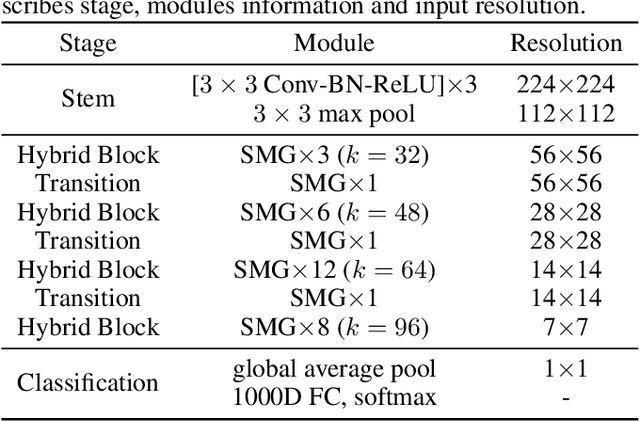 Figure 2 for Gated Convolutional Networks with Hybrid Connectivity for Image Classification