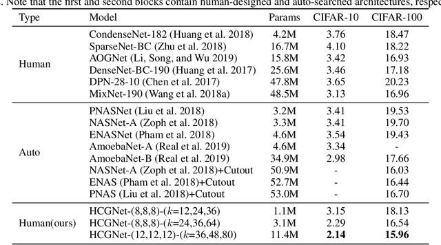 Figure 4 for Gated Convolutional Networks with Hybrid Connectivity for Image Classification