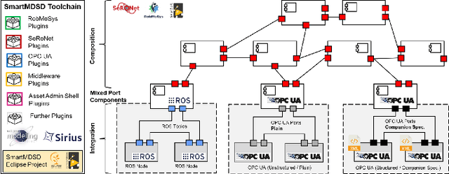 Figure 3 for Industry 4.0 Asset Administration Shell (AAS): Interoperable Skill-Based Service-Robots