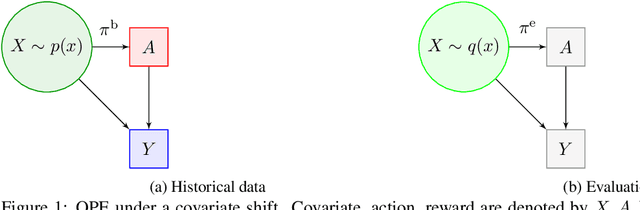 Figure 1 for Off-Policy Evaluation and Learning for External Validity under a Covariate Shift