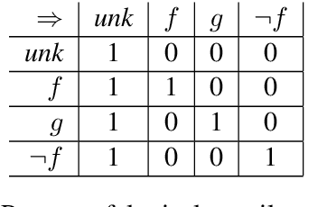 Figure 1 for A Vector Space for Distributional Semantics for Entailment