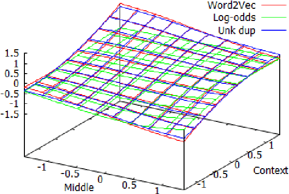 Figure 2 for A Vector Space for Distributional Semantics for Entailment