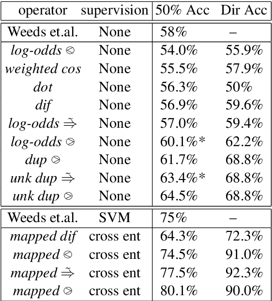 Figure 4 for A Vector Space for Distributional Semantics for Entailment