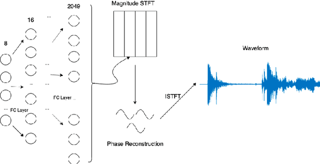 Figure 1 for Network Modulation Synthesis: New Algorithms for Generating Musical Audio Using Autoencoder Networks