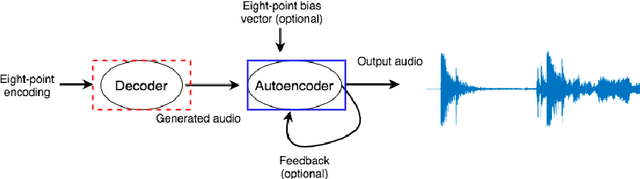 Figure 2 for Network Modulation Synthesis: New Algorithms for Generating Musical Audio Using Autoencoder Networks