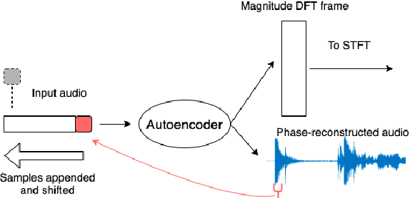 Figure 3 for Network Modulation Synthesis: New Algorithms for Generating Musical Audio Using Autoencoder Networks