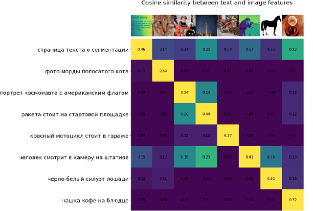 Figure 2 for RuCLIP -- new models and experiments: a technical report