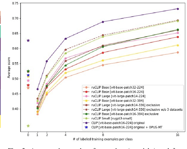 Figure 3 for RuCLIP -- new models and experiments: a technical report