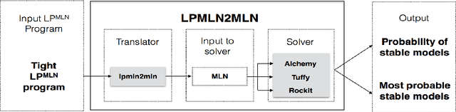 Figure 2 for Computing LPMLN Using ASP and MLN Solvers