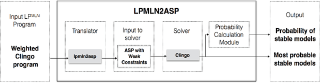Figure 1 for Computing LPMLN Using ASP and MLN Solvers