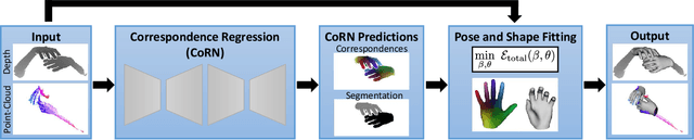 Figure 3 for Real-time Pose and Shape Reconstruction of Two Interacting Hands With a Single Depth Camera