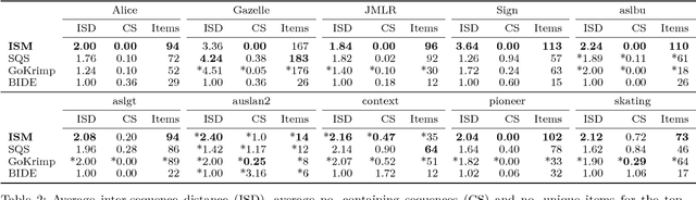 Figure 4 for A Subsequence Interleaving Model for Sequential Pattern Mining